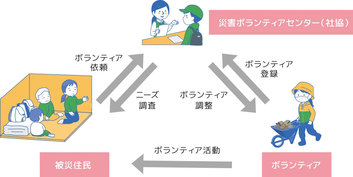 災害ボランティアセンターの役割